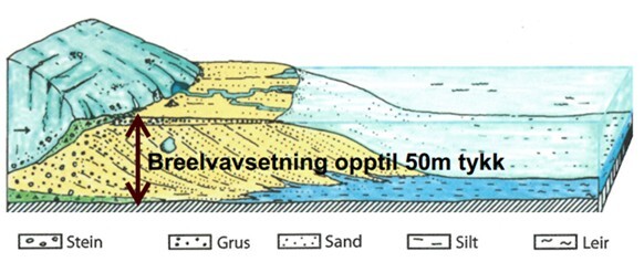 Terrengsnitt som viser sedimentasjonsprosessene i slutten av istiden
