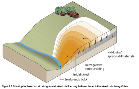 Illustrasjon av prinsippet for en retrogressiv bruddutvikling som følge av et initialskred utløst av erosjon i en bekk.